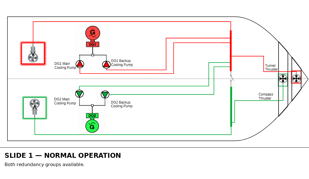 Simplified DP2 redundancy diagram showing DG2 cooling pumps in the Starboard redundancy group supplied from the Port switchboard
