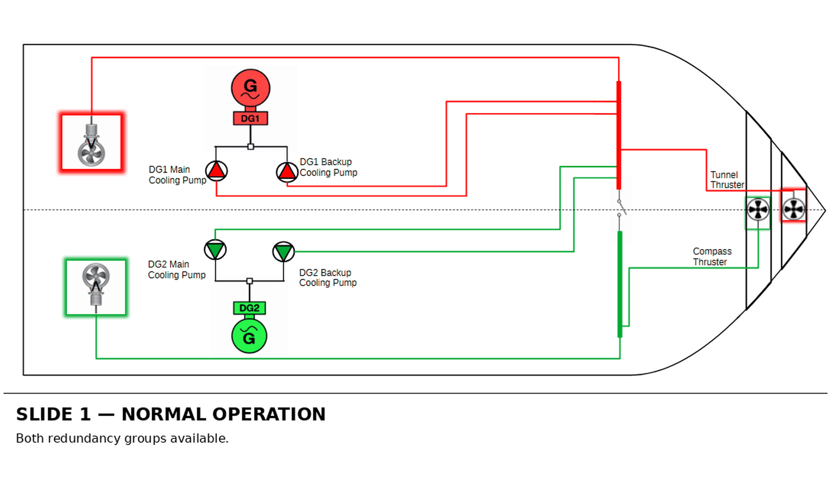 Animated DP2 failure sequence showing a Port switchboard failure propagating to a full blackout